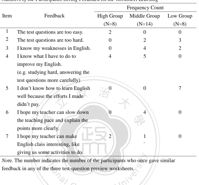 Table 4.15 shows a summary of the participants’ feedback on the worksheet learning in  the student/teacher feedback section