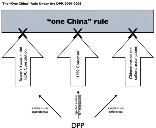 Figure 4: The &#34;One China&#34; Rule Under the DPP, 2000-2008