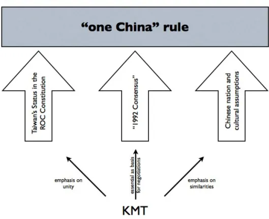 Figure 6: The &#34;One China&#34; Rule Under the KMT, 2008-2011