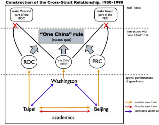 Figure 2: Construction of the Cross-Strait Relationship, 1950-1990.
