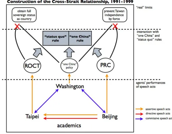 Figure 3: Construction of the Cross-Strait Relationship, 1991-1999