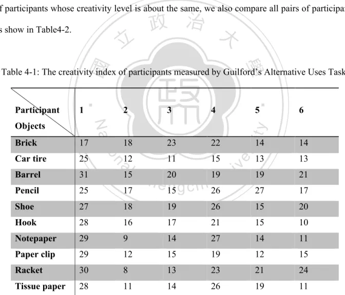 Table 4-1 shows the creativity indexes of the six participants for each object. To know if a pair  of participants whose creativity level is about the same, we also compare all pairs of participants  as show in Table4-2