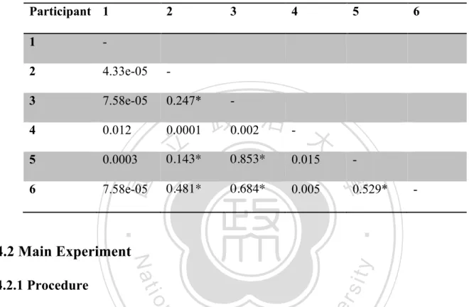 Table 4-2: The results of comparing participants’ creativity. 
