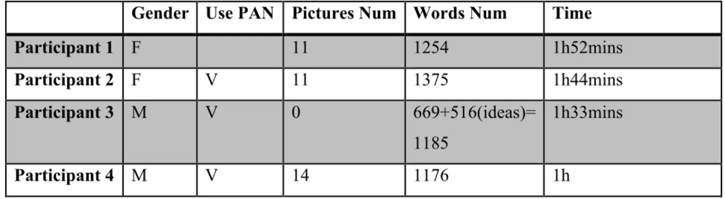 Table 4-3: The conditons and results of participants.  Gender  Use PAN  Pictures Num  Words Num  Time 