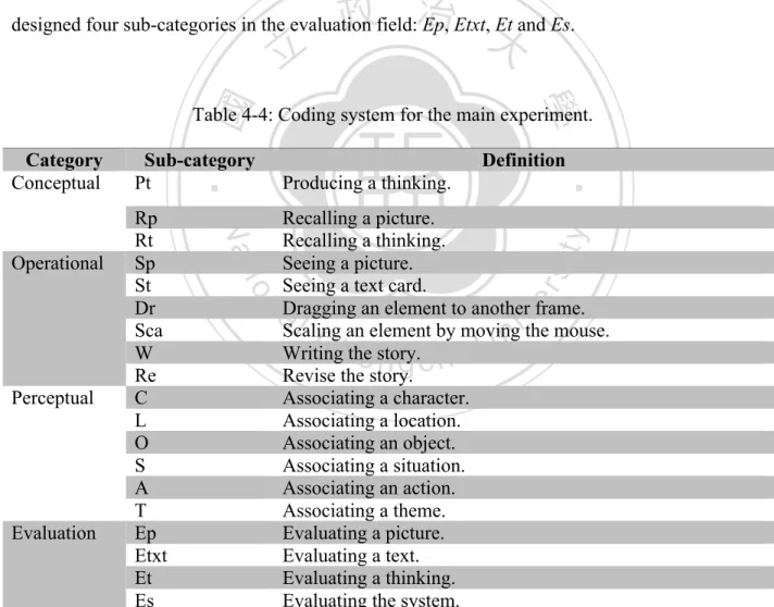Table 4-4: Coding system for the main experiment. 