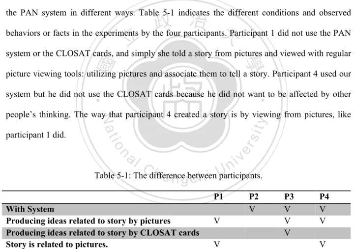 Table 5-1: The difference between participants. 