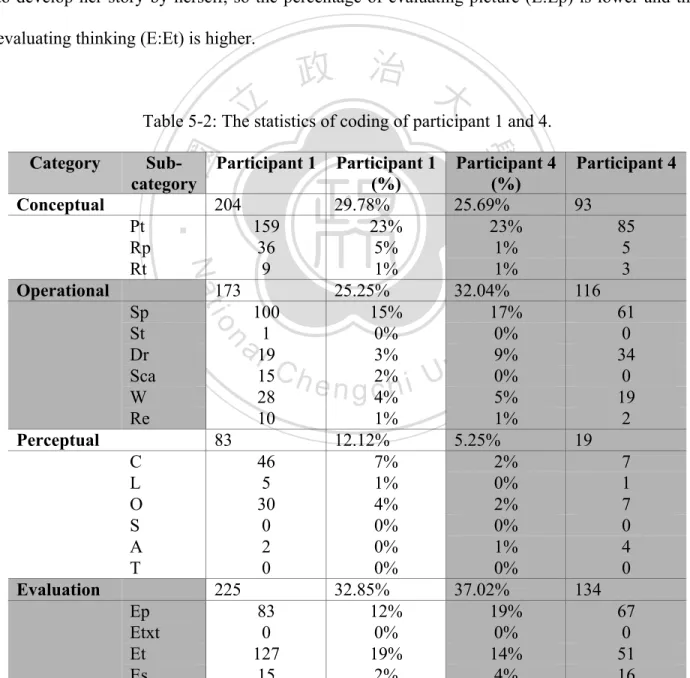 Table 5-2: The statistics of coding of participant 1 and 4.  Category   Sub-category  Participant 1  Participant 1 (%)  Participant 4 (%)  Participant 4  Conceptual  204  29.78%  25.69%  93  Pt  159  23%  23%  85  Rp  36  5%  1%  5  Rt  9  1%  1%  3  Opera