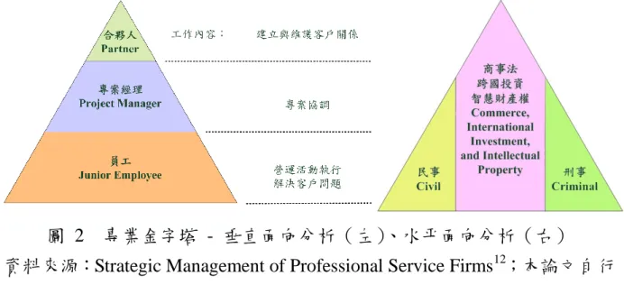 圖  2    專業金字塔  -  垂直面向分析（左）、水平面向分析（右）  資料來源：Strategic Management of Professional Service Firms 12 ；本論文自行