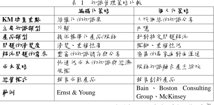 表  1    知識管理策略比較  編碼化策略  個人化策略  KM 建置重點  結構化的知識庫  人脈網絡的知識分享  主要知識類型  外顯  內隱  產品類型  提供標準化產品/服務  針對特定問題解決  問題的清楚度  清楚、重複性高  模糊、重複性低  解決問題的需求  豐富的知識儲存與分享  密集的專家面對面溝通  成本策略  快速低成本的知識與經濟 規模  服務知識融合產生綜效  經營模式  銷售成熟產品  銷售創新產品 