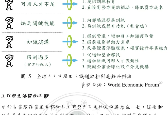 圖  5    全球人力市場四大議題與相對應解決辦法 