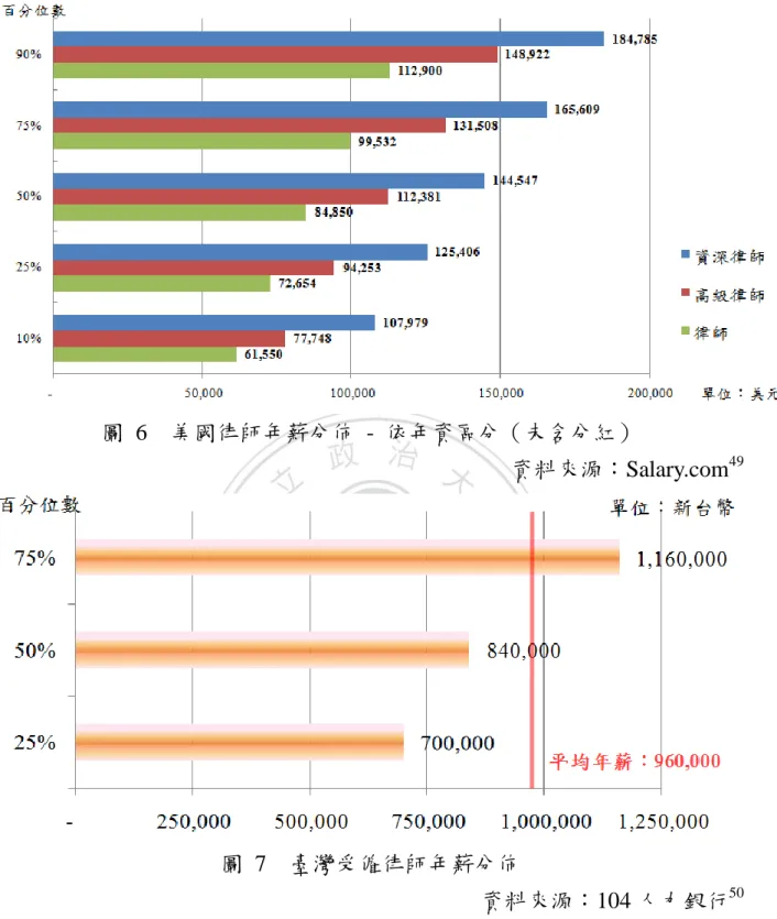圖  6    美國律師年薪分佈  -  依年資區分（未含分紅）  資料來源：Salary.com 49 圖  7    臺灣受僱律師年薪分佈  資料來源：104 人力銀行 50                                             49   Salary.com是專門蒐集雇主端資料集結而成的薪資結構報告網站，含美國和加拿大各大工作分類，輸入 關鍵字「律師」（attorney  或  lawyer  皆可）後，即會顯示出最新的薪資行情，依年資分為三種不同等級