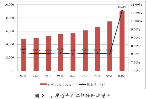 圖  8    台灣近十年律師錄取率變化  資料來源：考選部，本論文自行繪製 73 參、律師收費方式          以下僅就台北律師公會與高雄律師公會對律師酬金之建議參考作一整 理比較，兩地收費標準大致上相同，但高雄律師公會的收費規定於後述多 半加上可視案情繁雜或特殊情況增加之，台北律師公會之規定似乎無如此 彈性。  表  8    台北、高雄律師公會收費規定比較  台北律師公會  高雄律師公會  分 收 酬 金  1