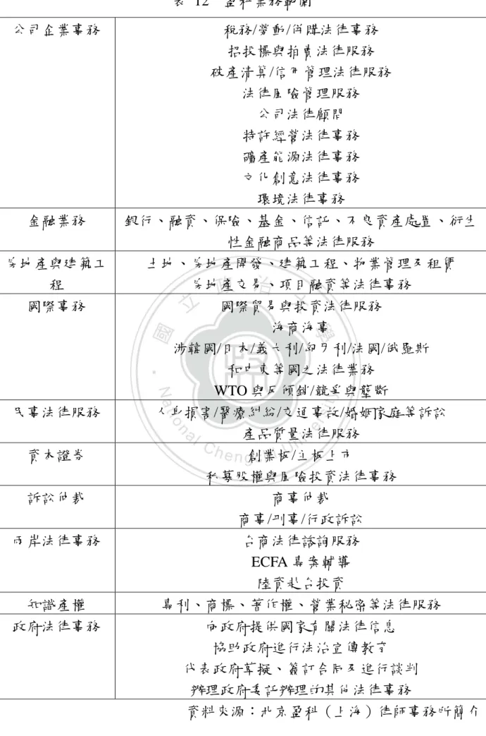 表  12    盈科業務範圍  公司企業事務  稅務/勞動/併購法律事務  招投標與拍賣法律服務  破產清算/信用管理法律服務  法律風險管理服務  公司法律顧問  特許經營法律事務  礦產能源法律事務  文化創意法律事務  環境法律事務  金融業務  銀行、融資、保險、基金、信託、不良資產處置、衍生 性金融商品等法律服務  房地產與建築工 程  土地、房地產開發、建築工程、物業管理及租賃 房地產交易、項目融資等法律事務  國際事務  國際貿易與投資法律服務  海商海事  涉韓國/日本/義大利/匈牙利/法