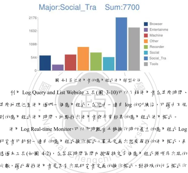 圖  4-1 某位使用者的應用程式使用類型分佈 