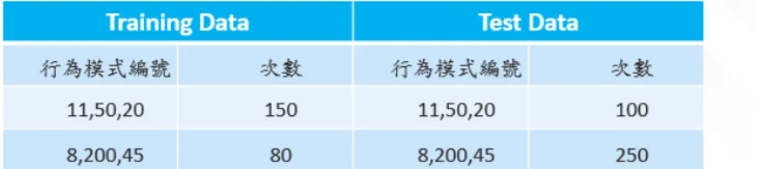 圖  4-11  計算 Training data 與 Test data 中相同的行為模式 