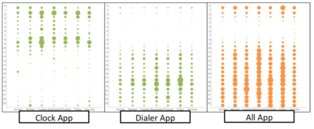 圖 5. 2 此圖說明不同應用程式每個 weekday , hour 被執行的次數，  (Left: Clock app , Middle: 