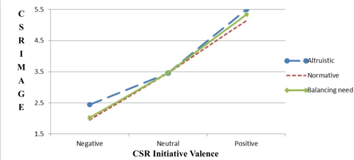 Figure 2. The Interaction of CSR Type and Valence on CSR Image 