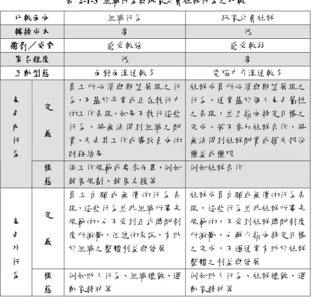 表 2-1-3 組織行為與玩家公會社群行為之比較  比較面向  組織行為  玩家公會社群  轉換成本  高  低  懲罰／威脅  感受較強  感受較弱  匿名程度  低  高  互動型態  面對面溝通較多  電腦中介溝通較多  定  義  員工所必須與期望展現之行為，乃基於平常或正在執行中的工作表現。如果不執行這些行為，將無法得到組織之酬 賞、失去其工作或導致負向的 財務結果  社群成員所必須與期望展現之行為，通常基於個人角色屬性之表現，並且指向特定目標之完成。若不參加社群合作，將無法得到社群酬賞或損失部份