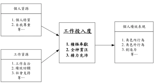 圖 2-2  工作投入度模式  (Bakker and Demerouti, 2008) 