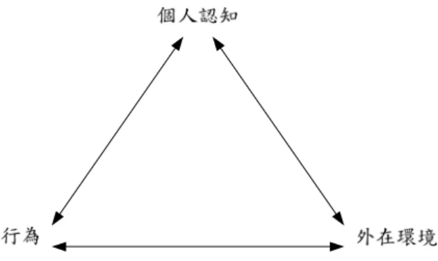 圖 2-3  社會認知理論之概念模式  (Wood and Bandura, 1989) 