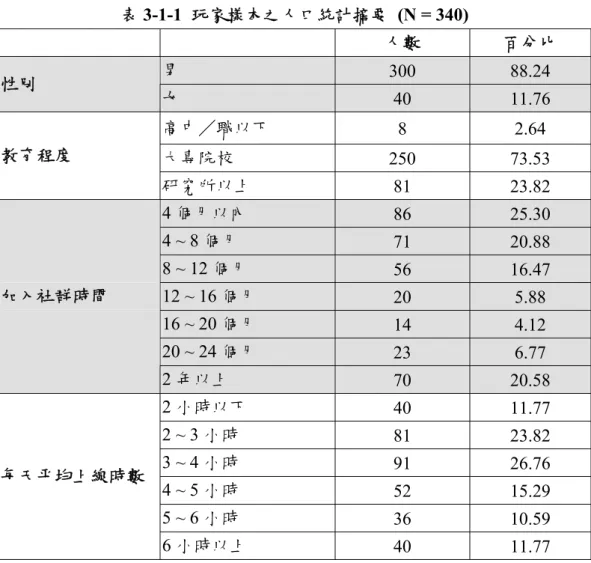 表 3-1-1  玩家樣本之人口統計摘要  (N = 340)          人數  百分比  男  300  88.24  性別  女  40  11.76  高中／職以下  8 2.64  大專院校  250 73.53 教育程度  研究所以上  81 23.82  4 個月以內  86  25.30  4 ~ 8 個月  71  20.88  8 ~ 12 個月  56  16.47  12 ~ 16 個月  20  5.88  16 ~ 20 個月  14  4.12  20 ~ 24 個月  
