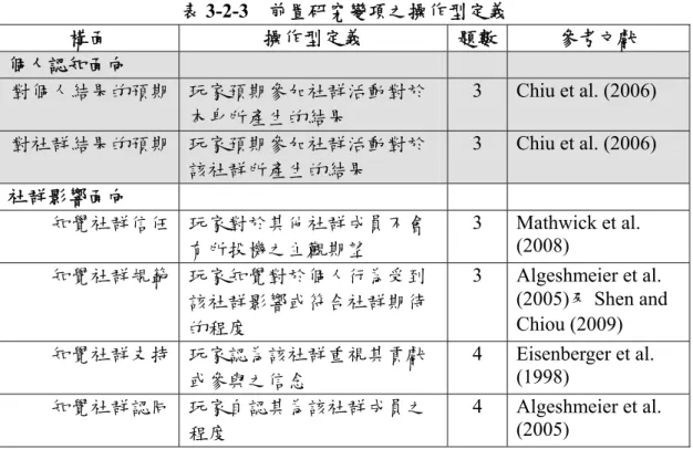 表 3-2-3    前置研究變項之操作型定義  構面  操作型定義  題數 參考文獻  個人認知面向  對個人結果的預期  玩家預期參加社群活動對於 本身所產生的結果  3  Chiu et al