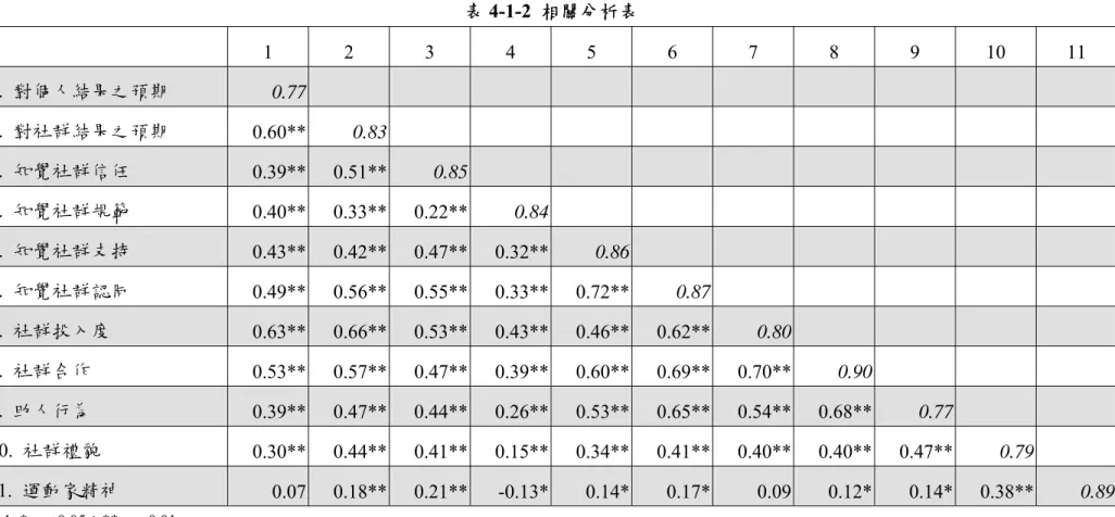 表 4-1-2  相關分析表  1 2 3 4 5 6 7 8 9 10 11  1.  對個人結果之預期  0.77   2.  對社群結果之預期  0.60**  0.83   3