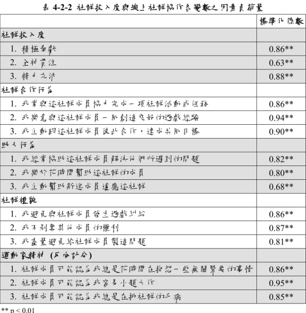 表 4-2-2  社群投入度與線上社群協作各變數之因素負荷量  標準化係數 社群投入度    1. 積極奉獻  0.86**    2. 全神貫注  0.63**    3