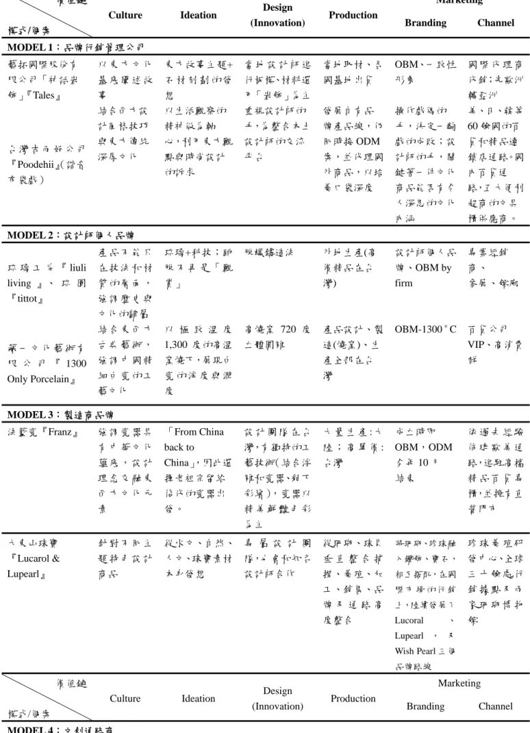 表 1  工藝產業品牌經營模式簡介 