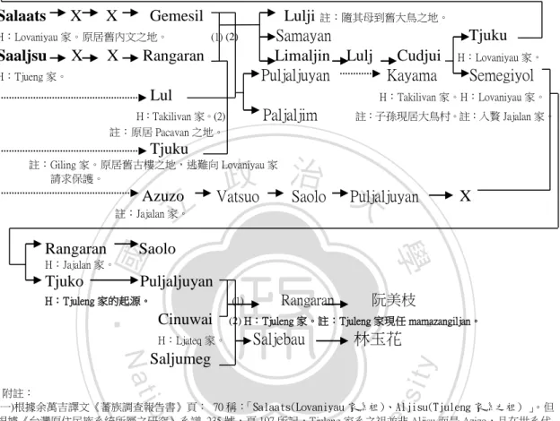 圖 2-19    Tjuauvuuvulje(大龜文)之地 Lovaniyau 與 Tjuleng 等兩家 mamazangiljan 地位關係圖 
