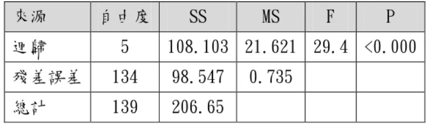 表 24 SX230 D5 迴歸分析  變數      係數  係數標準差  T  P  常量      1.1063  0.3128  3.54  0.001  A3  Zoom  0.20395  0.09583  2.13  0.035  A5  Burst  0.04876  0.07663  0.64  0.525  A6  Battery  0.20248  0.04182  4.84  <0.000  A10  Flash  0.01277  0.05384  0.24  0.813  