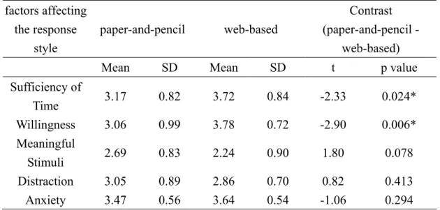 Table 1 pilot study for factors affecting the response style  factors affecting  the response  style  paper-and-pencil web-based  Contrast  (paper-and-pencil - web-based) 