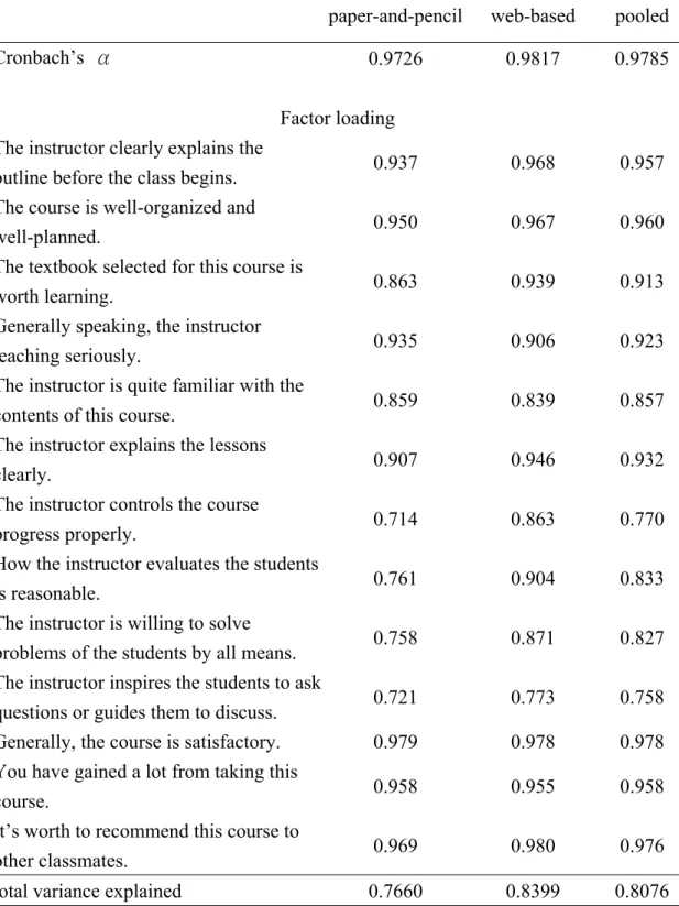 Table 2 Results of Factor Analysis 