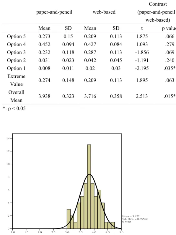 Figure 1 The Histogram Chat of the Total Samples 