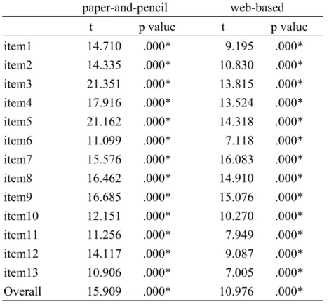 Table 4 Comparisons of the Mean and Choice 3 in Overall and Every Item   paper-and-pencil  web-based   t p  value t p  value  item1  14.710 .000*  9.195 .000*  item2  14.335 .000*  10.830 .000*  item3  21.351 .000*  13.815 .000*  item4  17.916 .000*  13.52