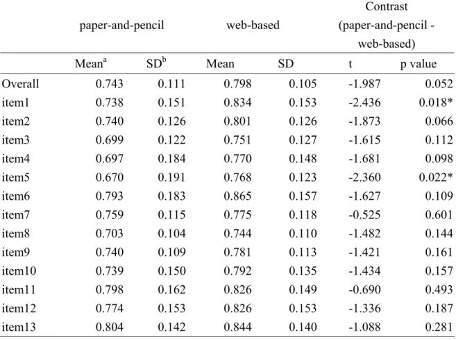 Table 5 Comparisons on Standard Deviations 