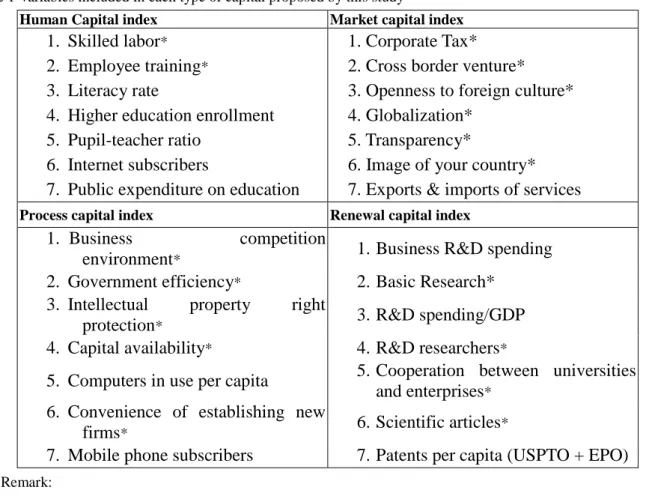 Table 1 Variables included in each type of capital proposed by this study