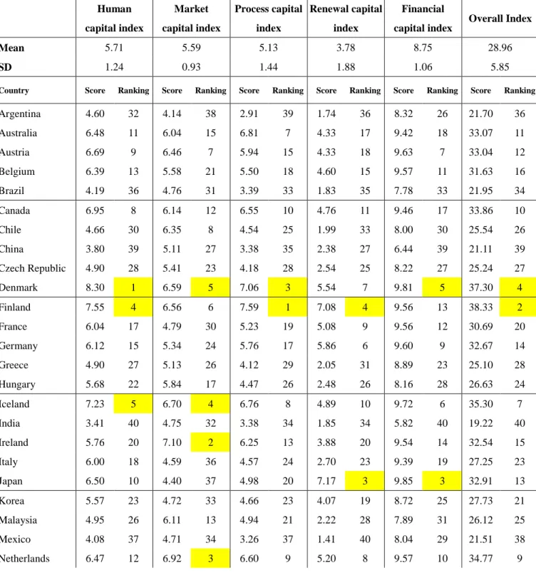Table 2 Composite Score and Ranking for the Different Types of National Capital Index for 40 Countries from 1994 to 2005 Human capital index Market capital index Process capitalindex Renewal capitalindex Financial capital index Overall Index Mean 5.71 5.59