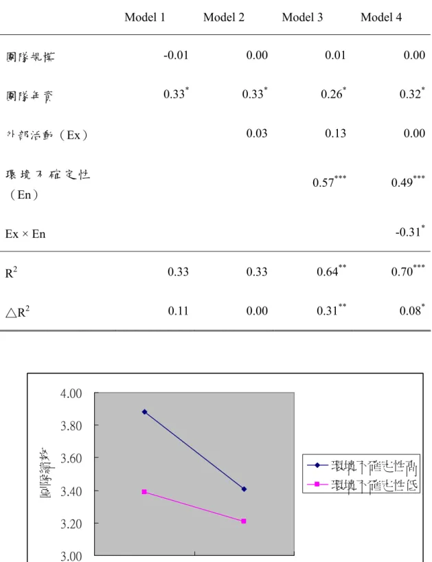 表 3 環境不確定性之層級迴歸分析 