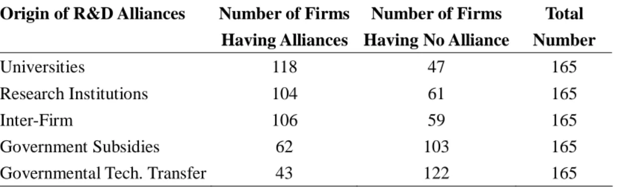 Table 1. Descriptive Summary of Types of R&amp;D Alliances  Origin of R&amp;D Alliances  Number of Firms 