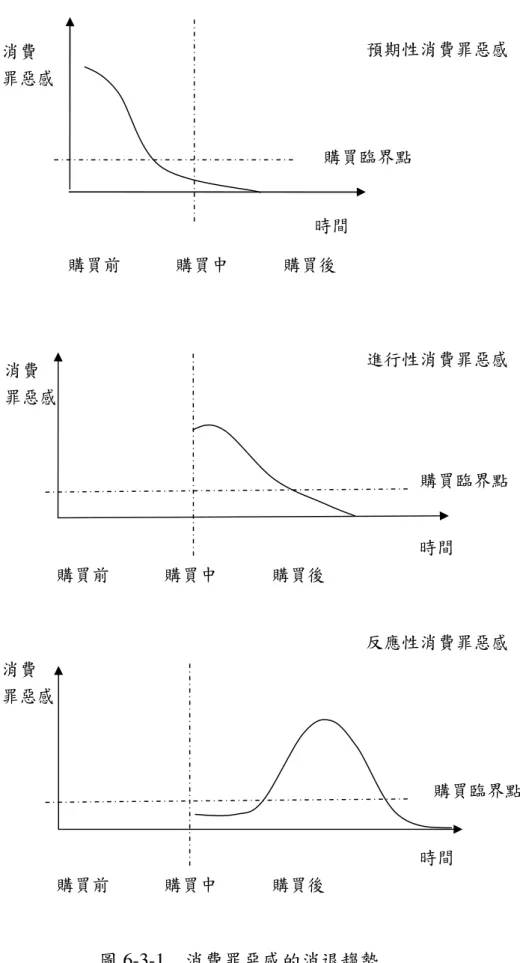 圖 6-3-1    消費罪惡感的消退趨勢 消費 罪惡感 時間  時間 消費 罪惡感 購買前   購買中   購買後 購買前   購買中   購買後 購買臨界點  購買臨界點 時間 購買前   購買中   購買後 消費 罪惡感 購買臨界點 預期性消費罪惡感 進行性消費罪惡感 反應性消費罪惡感 