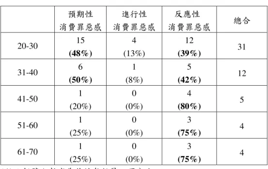 表 6-4-5    受訪者年齡與消費罪惡感發生的時機之關係  預期性  消費罪惡感  進行性  消費罪惡感  反應性  消費罪惡感  總合  20-30  15  (48%)  4  (13%)  12  (39%)  31  31-40  6  (50%)  1  (8%)  5  (42%)  12  41-50  1  (20%)  0  (0%)  4  (80%)  5  51-60  1  (25%)  0  (0%)  3  (75%)  4  61-70  1  (25%)  0  (0%