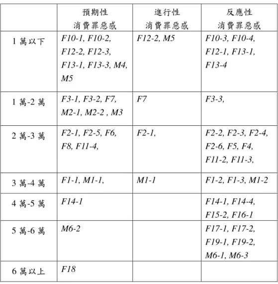 表 6-4-9    受訪者每月可支配所得與消費罪惡感發生的時機之關係  預期性  消費罪惡感  進行性  消費罪惡感  反應性  消費罪惡感  1 萬以下  F10-1, F10-2,  F12-2, F12-3,  F13-1, F13-3, M4,  M5  F12-2, M5  F10-3, F10-4, F12-1, F13-1, F13-4  1 萬-2 萬  F3-1, F3-2, F7,  M2-1, M2-2 , M3  F7  F3-3,  2 萬-3 萬  F2-1, F2-5, F6