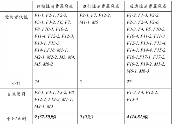表 6-5-2    消費罪惡感與自我懲罰行為  預期性消費罪惡感  進行性消費罪惡感  反應性消費罪惡感  受訪者代號  F1-1, F2-1, F2-5,  F3-1, F3-2, F6, F7,  F8, F10-1, F10-2,  F11-4, F12-2, F12-3,  F13-1, F13-3,  F14-1,F18, M1-1,  M2-1, M2-2, M3, M4,  M5, M6-2  F2-1, F7, F12-2, M1-1, M5  F1-2, F1-3, F2-2, F2-3