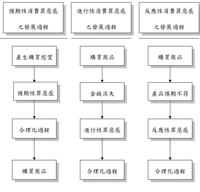 圖 3-1-1    消費罪惡感之發展  綜合上述所言，本研究將以尋找消費罪惡感的「元素」為出發，藉以 提出消費罪惡感的「情緒層次」 ，進而發展出消費罪惡感的「量表」 ，接著 探討不同「時點」所產生的消費罪惡感之差異，並探究消費者罪惡感對消 費者行為所產生的「影響」。圖 3-1-2 呈現了本研究的觀念架構。 預期性消費罪惡感之發展過程 合理化過程 預期性罪惡感 產生購買慾望 購買商品  反應性消費罪惡感之發展過程 反應性罪惡感 產品預期不符 購買商品 合理化過程 進行性消費罪惡感之發展過程 進行性罪惡感 金
