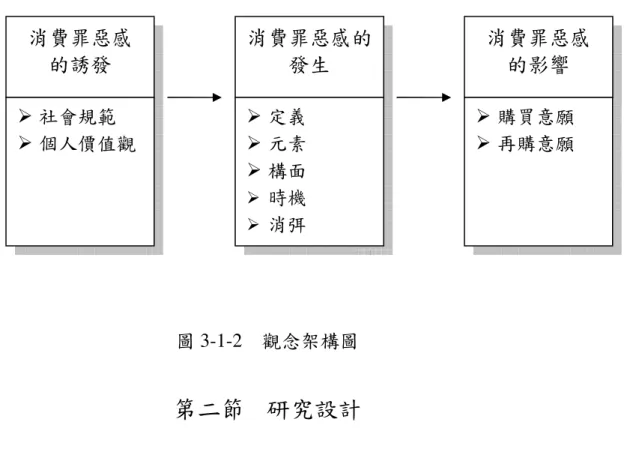 圖 3-1-2    觀念架構圖  第二節   研究設計  本研究的研究設計分為二階段執行，第一階段以質化研究的方式進行 探究「消費罪惡感」的本質，並藉此發展出相關的命題；第二階段則根據 所發展出的命題，以量化的方式進行分析，並據以發展出「消費罪惡感量 表」。  透過文獻的回顧， 「消費罪惡感」的概念至今仍然混沌不明，再與研究 目的對照，本研究是「消費罪惡感」之基礎核心研究，乃探究消費罪惡感 的元素、情緒層次、發生的時機，並進一步發展「消費罪惡感量表」。因 此，除了透過過去文獻的回顧，找尋相關的概念，仍然需
