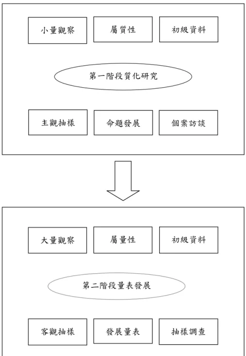圖 3-2-1    二階段研究設計 大量觀察 屬量性  初級資料 抽樣調查 客觀抽樣 第二階段量表發展小量觀察 屬質性 初級資料 命題發展 主觀抽樣 個案訪談 第一階段質化研究發展量表 