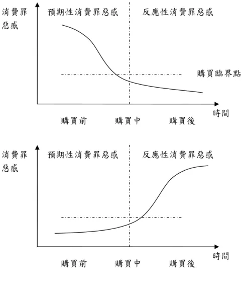 圖 6-2-1    預期性與反應性消費罪惡感的相互消長  這裡還要再強調另一件事，所謂的「預期性消費罪惡感」與「反應性 消費罪惡感」的互為消長，必須要是在「同一個購買行為」上，亦即，在 購買某一特定產品時，如果「預期性消費罪惡感」高，則購買這個產品之 後，對此產品的「反應性消費罪惡感」就低。  然而，如果是人與人之間一般性的比較，通常「預期性消費罪惡感」 在大部分的中屬於高的人，「反應性消費罪惡感」也會較高。亦即，當一 個人較易違背「社會規範」或「個人價值觀」時，那麼「消費罪惡感」就消費罪惡感 購買前  