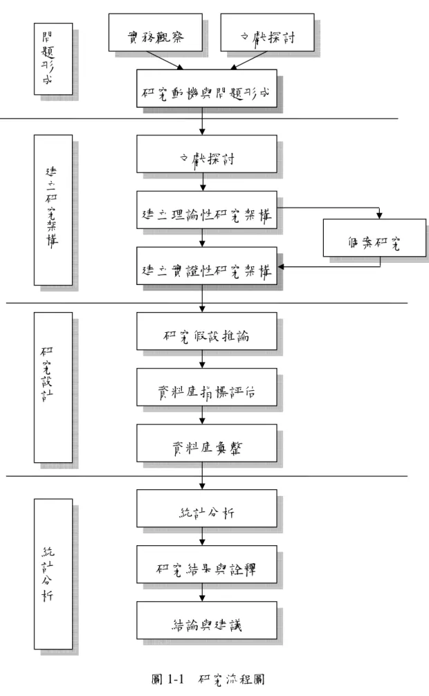 圖 1-1  研究流程圖 實務觀察  研究動機與問題形成文獻探討 建立理論性研究架構建立實證性研究架構 個案研究 研究假設推論 資料庫指標評估 資料庫彙整 統計分析 研究結果與詮釋 結論與建議 研究動機與問題形成建立實證性研究架構研究設計統計分析文獻探討 問題形成建立研究架構