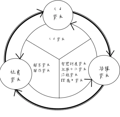 圖 2-3  組織智慧資本循環  資料來源：林月雲、魏郁禎、李怡禛 (2006)，頁 90。  另一方面，眾多管理相關理論亦可間接推論智慧資本對組織成長與 成功之重要性。例如資源基礎觀點(Resource-based viewpoint,  簡稱 RBV) 是最常用來解釋組織競爭活動的概念。從資源基礎觀點的觀點，認為組 織之獨特資源是發展並維持競爭優勢的重要來源，組織資源包括所有有 形與無形的資產。而資源運用在持久性的競爭優勢上，必須要具有：有 價值、稀少性、難以被模仿，且無法被取代的特性(Barney, 